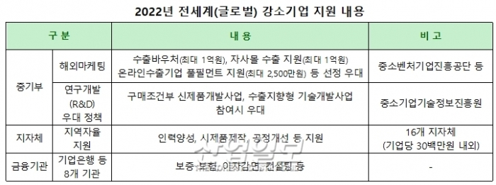 정부, 해외시장 선도할 글로벌 강소기업 200개 사 육성