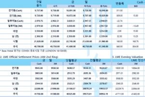 [1월12일] 클리블랜드 연은 총재, 3월 금리 인상 지지(LME Daily Report)