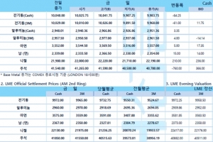 [1월13일] 브레이너드 연준 부의장 후보, 가장 중요한 임무는 인플레이션 통제 (LME Daily Report)