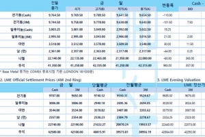 [1월18일] 뉴욕 증시, 국채 금리 급등에 3대 증시 모두 약세 출발(LME Daily Report)