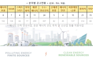 올해 1차 에너지 신규 연구개발과제 1천835억 원 지원