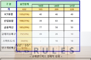 규제샌드박스 얼마나 세상을 바꿨을까