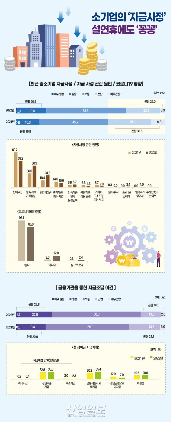[그래픽뉴스] 소기업의 ‘자금사정’…설연휴에도 ‘꽁꽁’