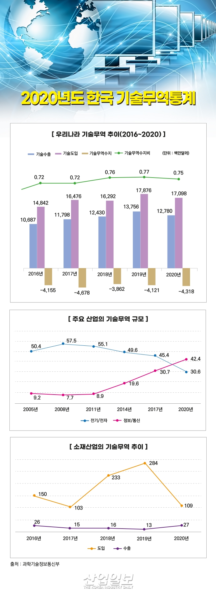 [그래픽뉴스] 정보·통신 분야 기술무역 규모 ‘1위’…전자 산업 추월
