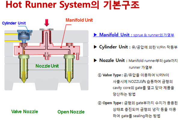 [기술기고] 런너레스 금형(Runnerless Mold)에 대해…