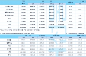 [1월25일] 미국 증시, FOMC 첫날 조기 긴축 우려 급락 출발(LME Daily Report)