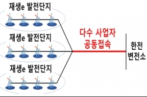 해상풍력 공동접속설비 구축 초기투자 부담↓ 한전 先투자 제도 시행