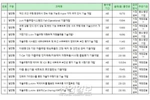 자율주행기술 R&D 지원 12개 신규사업 공고