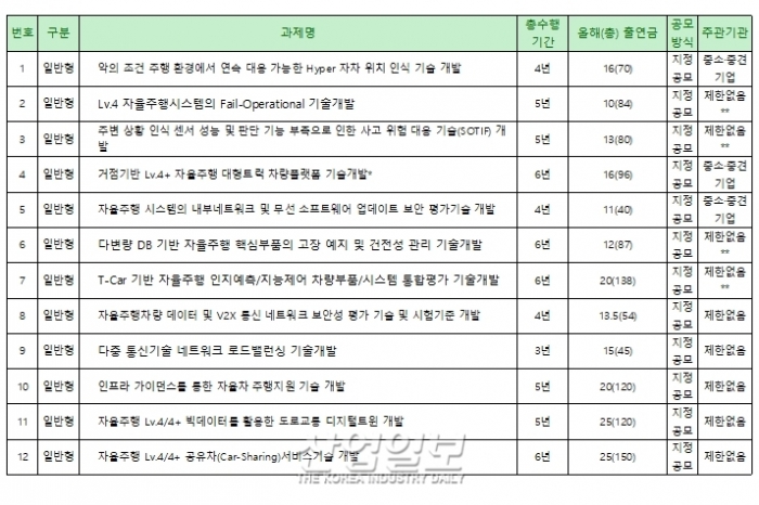 자율주행기술 R&D 지원 12개 신규사업 공고