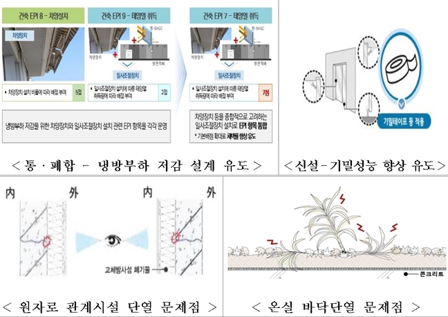기계·건축·전기 부문별 에너지성능지표(EPI) 정비