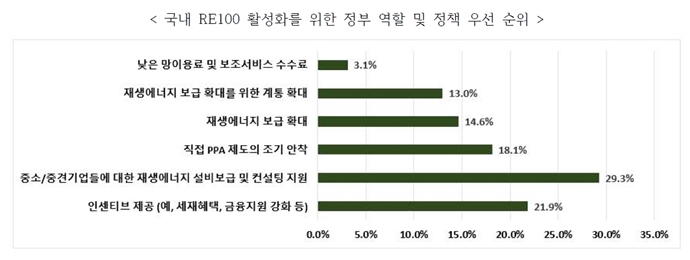 국내 RE100 가입 활성화 위해서는 “비용부담 덜어줘야”