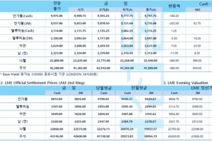 [1월27일] 연준 제롬파월 의장, 3월 테이퍼링 종료, 금리도 인상 가능(LME Daily Report)