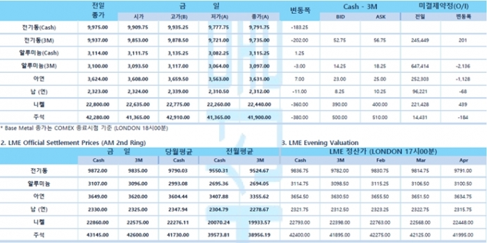 [1월27일] 연준 제롬파월 의장, 3월 테이퍼링 종료, 금리도 인상 가능(LME Daily Report)