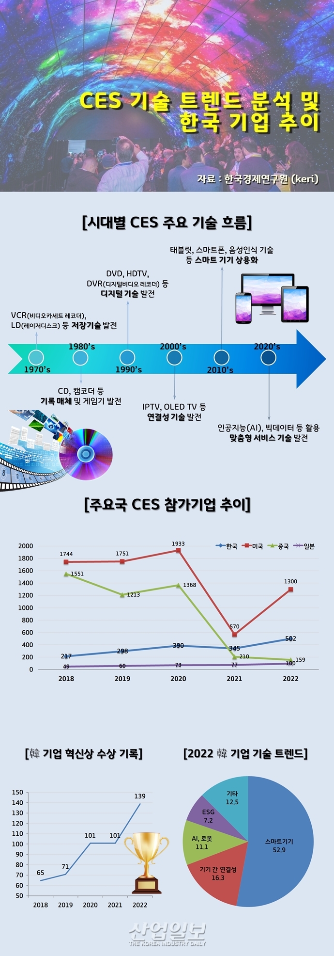 [그래픽뉴스] CES 55년, 기술 트렌드 변화 및 韓 기업 추이