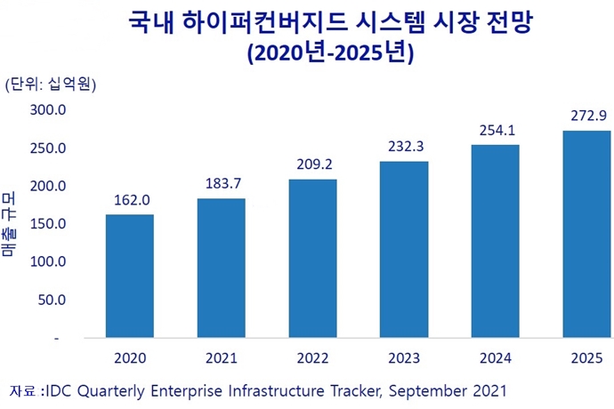국내 하이퍼컨버지드 시스템(HCI) 시장, 연평균 11% 증가 전망