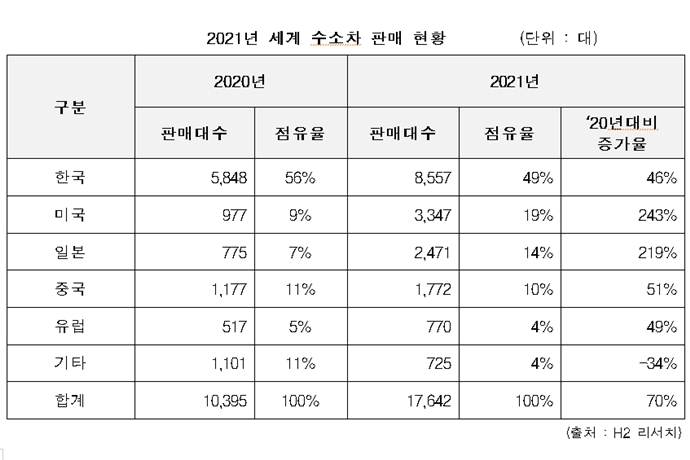세계 수소차시장, 상용차 위주로 재편 중