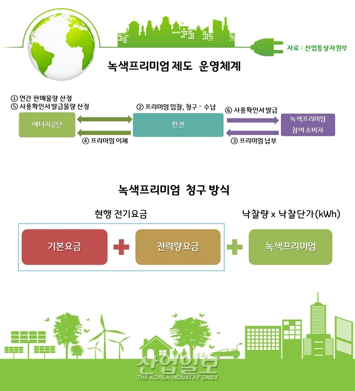 RE100 이행 수단, 녹색프리미엄 상반기 입찰 시작
