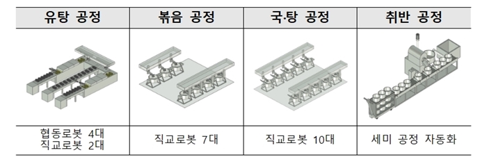육군훈련소 조리, '로봇'이 돕겠습니다