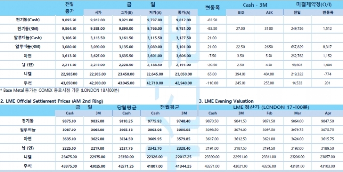 [2월7일] 유럽증시 '상승' 미국 증시 '기업 실적 호조' 상승 출발(LME Daily Report)