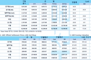 [2월8일] ECB 매파적 우려 감소하며 달러화 강세(LME Daily Report)