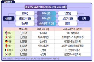 “G5 대비 인수·합병(M&A) 부진한 한국, 인식 전환 필요해”