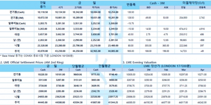 [2월10일] LME Aluminum 재고 10만 톤 반입(LME Daily Report)