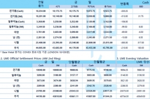[2월11일] 골드만삭스 연내 7번 금리 인상(LME Daily Report)