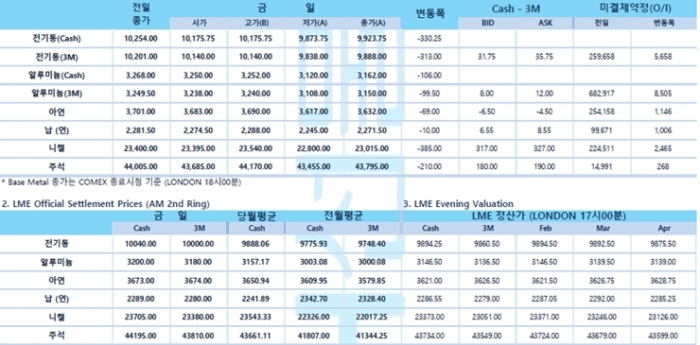 [2월11일] 골드만삭스 연내 7번 금리 인상(LME Daily Report)