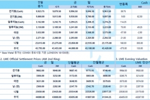 [2월14일] 전기동 LME 재고 16년래 최저 수준, 페루광산 재봉쇄 우려로 가격 ↑(LME Daily Report)