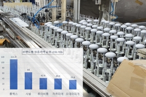 상표권 침해사범 557명 형사입건, 위조품 8만여 점 압수