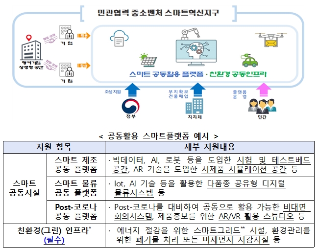 ‘민관협력 중소벤처 스마트혁신지구 조성사업’ 공모