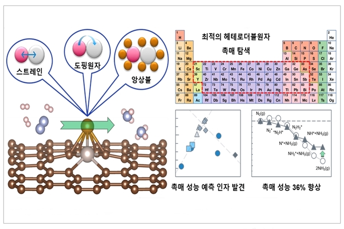 고성능 ‘헤테로더블원자(Hetero double atom)’ 촉매 소재 개발