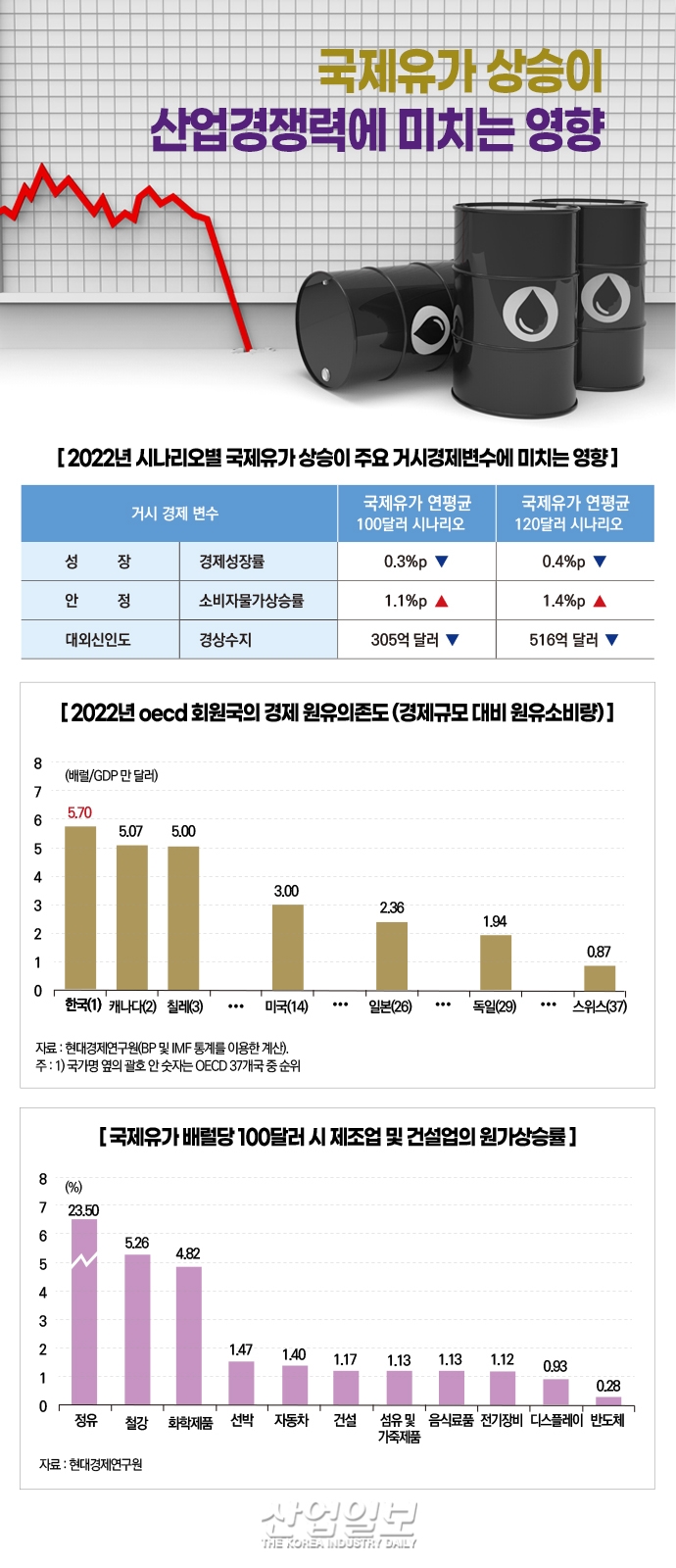 [그래픽뉴스] 한국 경제 원유의존도 높아…국제유가 상승 지속 시 정유·철강 등 타격