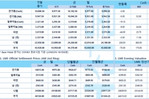 [2월18일] 뉴욕증시, 러시아의 우크라이나 침공 가능성 ↓(LME Daily Report)