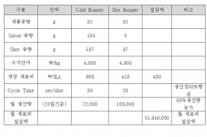 [기술기고] 런너레스 금형(Runnerless Mold)에 대해 ②