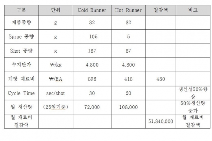 [기술기고] 런너레스 금형(Runnerless Mold)에 대해 ②