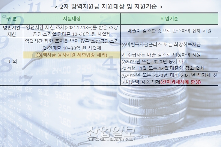 오늘(23일)부터 2차 방역지원금 10조원 지급