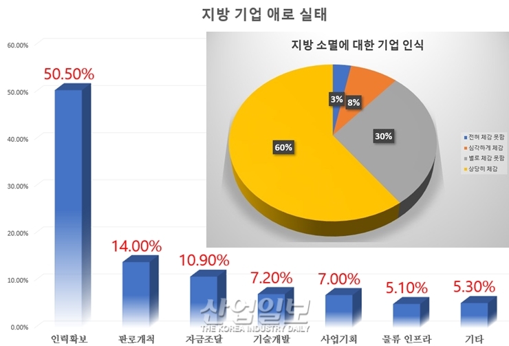 지방소재 기업 열에 일곱, 소멸 위협에 위기의식 고조