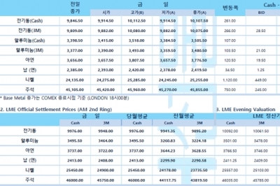 [3월1일] 러시아, 우크라이나 수도 키예프에서 지상국 진격, 교전 심화(LME Daily Report)