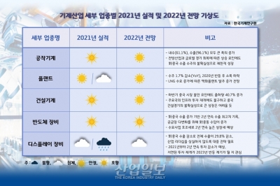 러시아 우크라이나 전쟁, 2022년 韓 기계산업에도 영향 미칠까