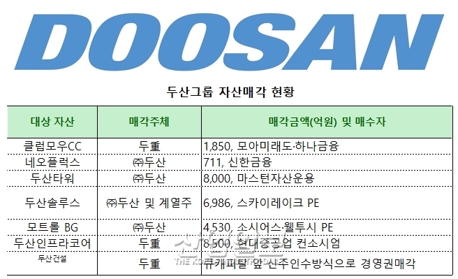 두산중공업 채권단 관리체제 종료