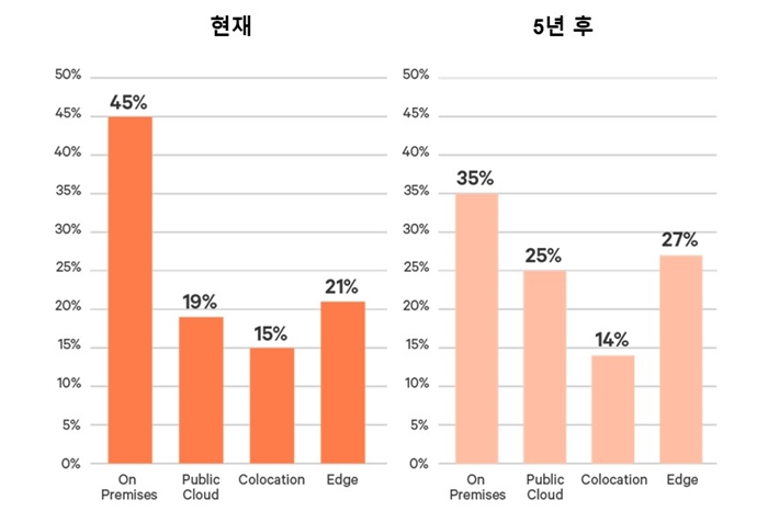 데이터센터 분야 엣지 컴퓨팅 비중, 2026년까지 29% 증가 전망