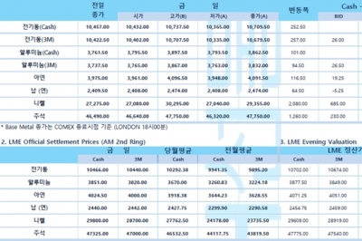 [3월4일] 우크라이나 원자력발전소, 러시아군 공격 화재 발생(LME Daily Report)