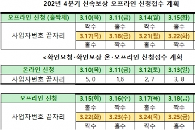 소상공인 손실보상 지급 일주일 만 46만개사 1조여 원 지급