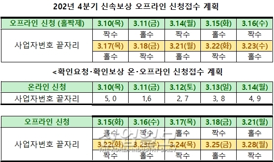 소상공인 손실보상 지급 일주일 만 46만개사 1조여 원 지급