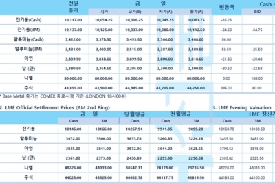 [3월11일] 뉴욕 증시, 강세 출발 후 인플레 우려 혼조세(LME Daily Report)