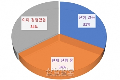상장사 열에 일곱, 감사위원 분리선출로 어려움 겪어
