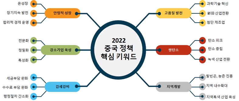 중국 5%대 경제성장률 사수, 디지털인프라·친환경 시장 진출 기회 확대