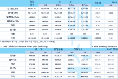 [3월14일] 과열된 원자재 시장, 원유 급락을 필두로 전반적 하락세(LME Daily Report)