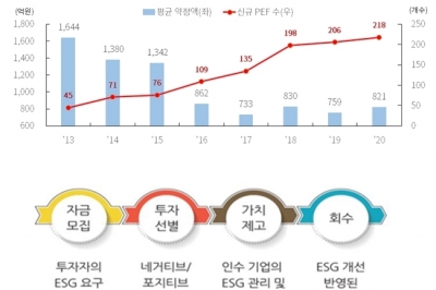 기업 사업재편 촉진 위한 사모펀드 역할 강화 필요